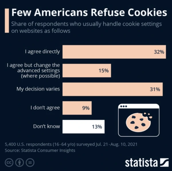 Americans refuse cookies
